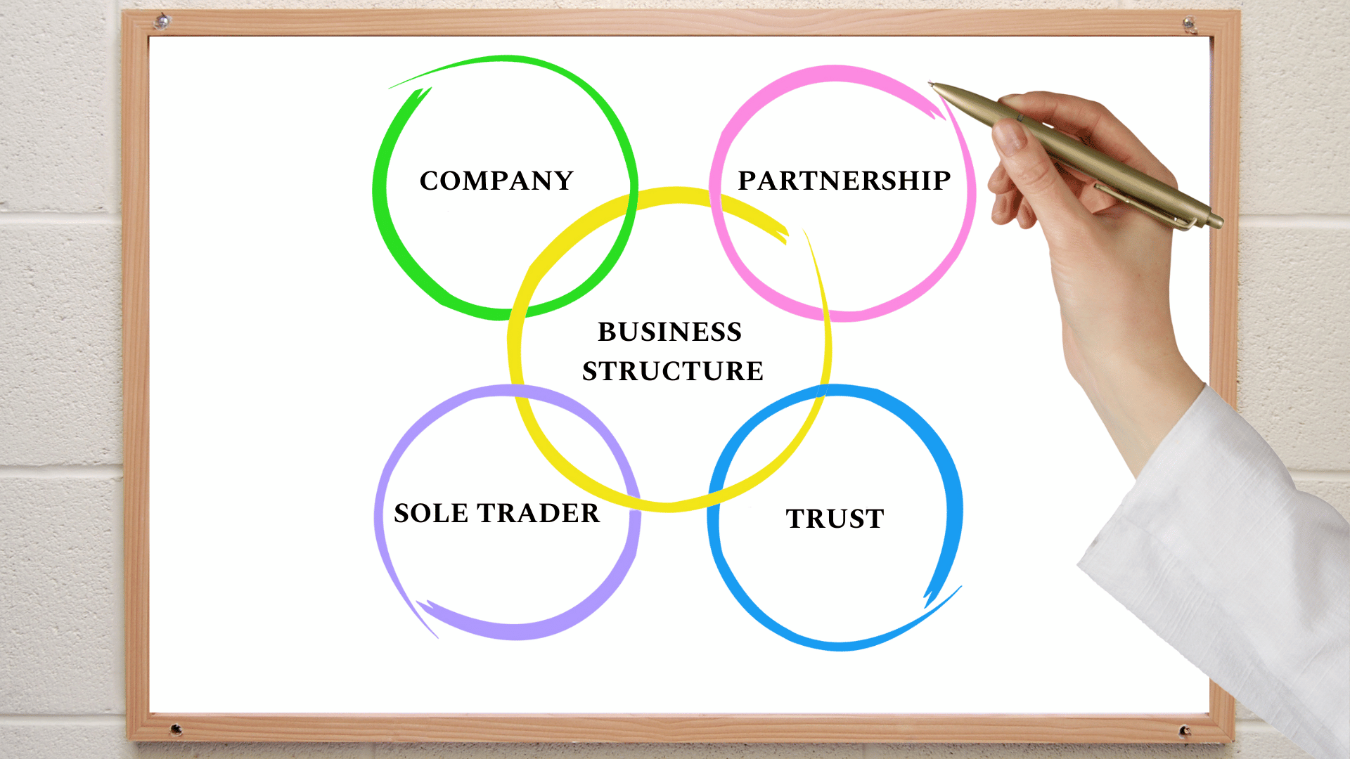 Different business structures impact the sale of your business. 4 Types of business - Company, Partnership, Trust and Sole Trader